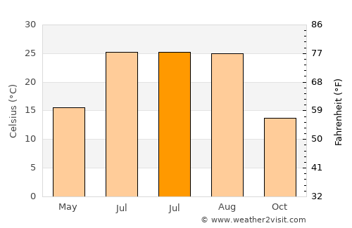 Karakoçan average temperature in July