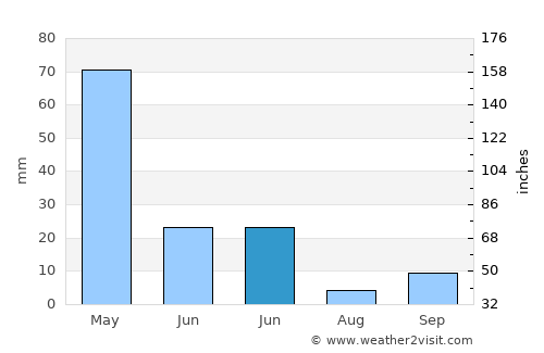 Karakoçan average rain in June