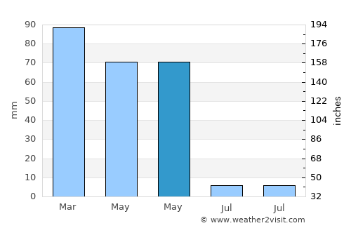 Karakoçan average rain in May
