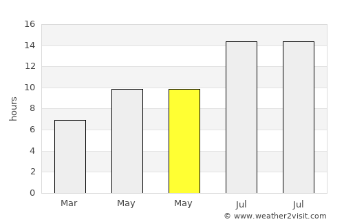 Karakoçan average rain in May