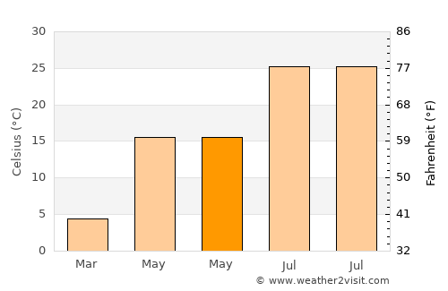 Karakoçan average temperature in May