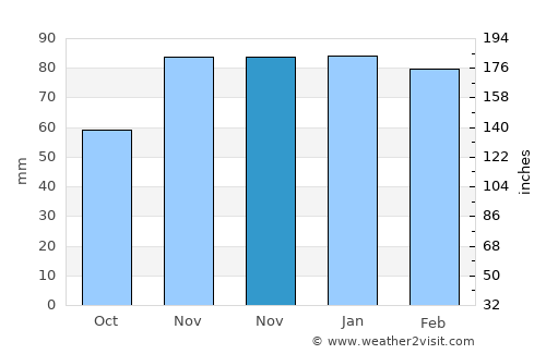 Karakoçan average rain in November