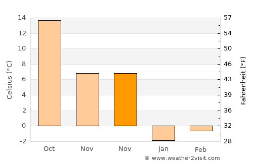 Karakoçan average temperature in November