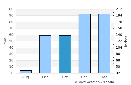 Karakoçan average rain in October