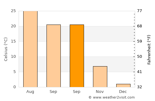 Karakoçan average temperature in September