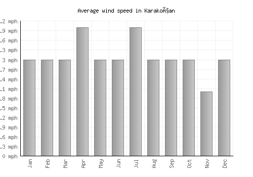 Karakoçan average winspeed by month (mph)
