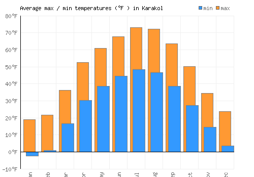Karakol average minimum / maximum temperatures (Fahrenheit)