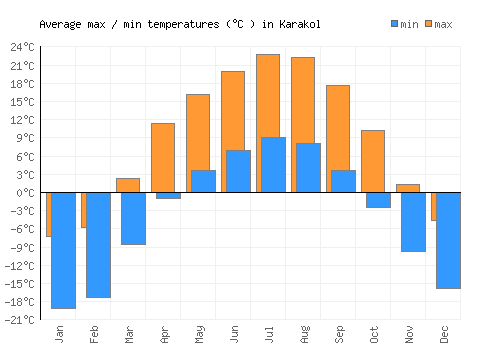 Karakol average minimum / maximum temperatures (Celsius)