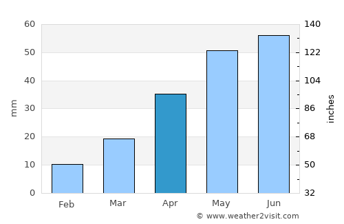 Karakol average rain in April