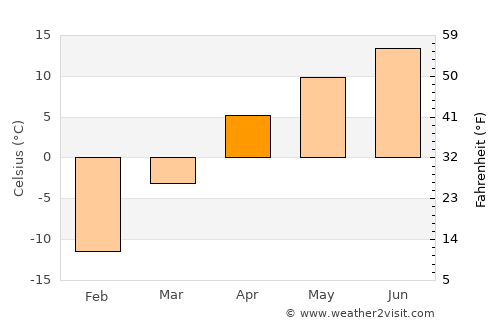 Karakol average temperature in April