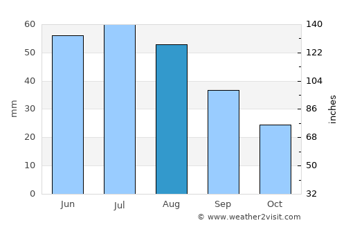 Karakol average rain in August