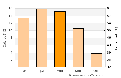 Karakol average temperature in August