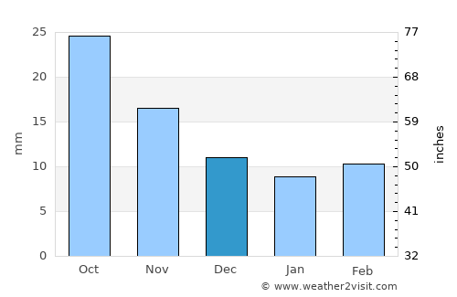 Karakol average rain in December