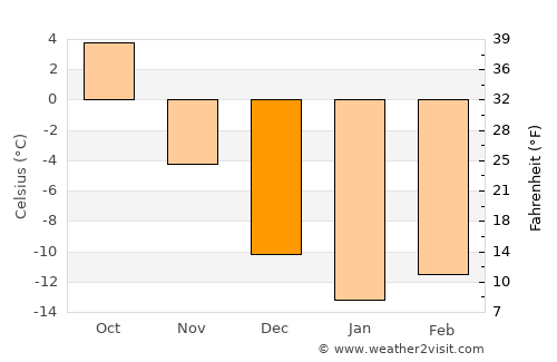 Karakol average temperature in December
