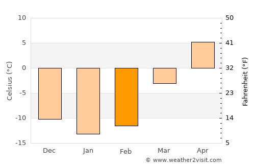 Karakol average temperature in February