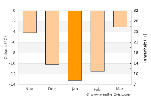 Karakol average temperature in January
