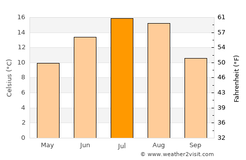 Karakol average temperature in July