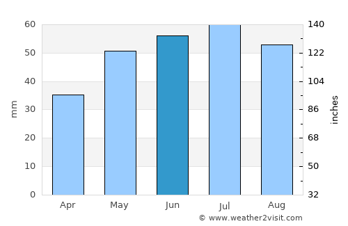 Karakol average rain in June