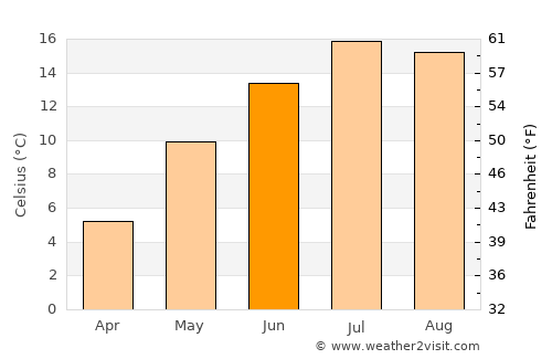 Karakol average temperature in June