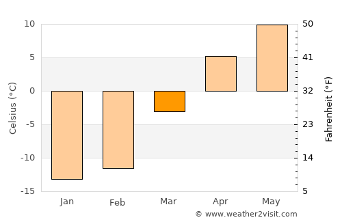 Karakol average temperature in March