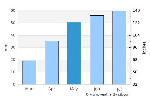 Karakol average rain in May