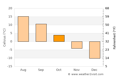 Karakol average temperature in October