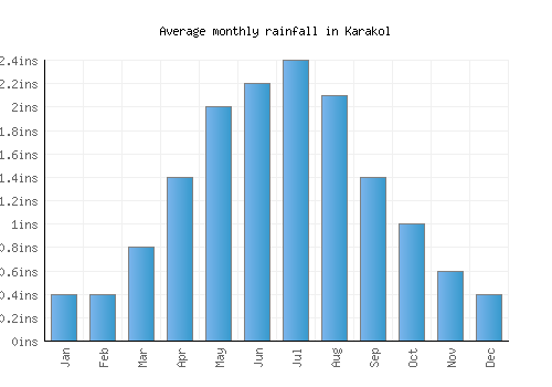 Karakol monthly rainfall chart (inches)