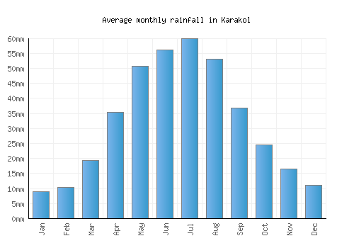 Karakol monthly rainfall chart (mm)