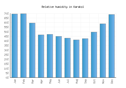 Karakol relative humidity averages