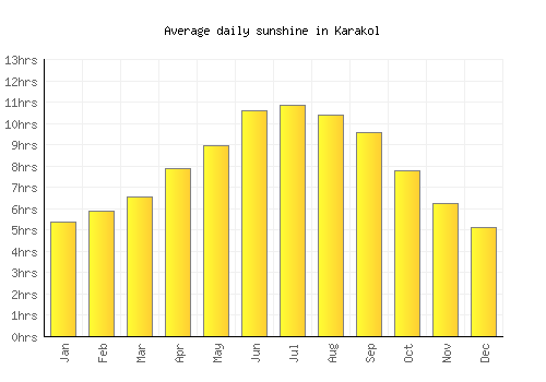 Karakol average daily sunshine chart