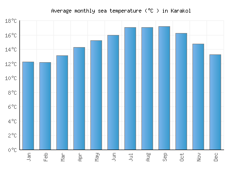 Karakol average sea temperature chart (Celsius)