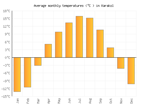 Karakol average temperature chart (Celsius)