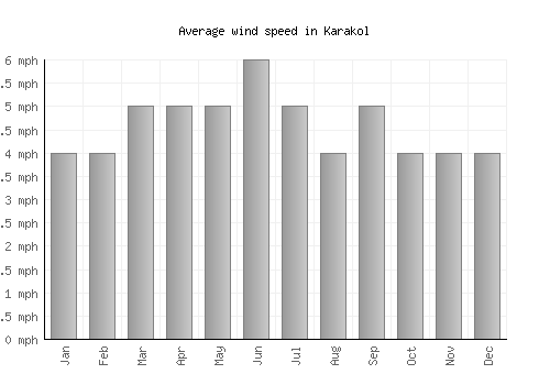 Karakol average winspeed by month (mph)