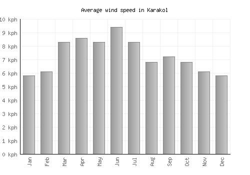 Karakol average winspeed by month (km/h)