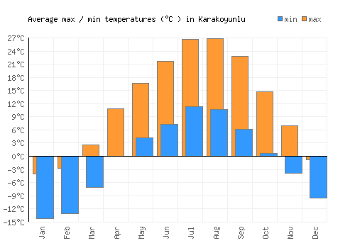 Karakoyunlu average minimum / maximum temperatures (Celsius)