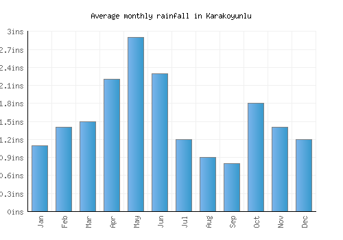 Karakoyunlu monthly rainfall chart (inches)
