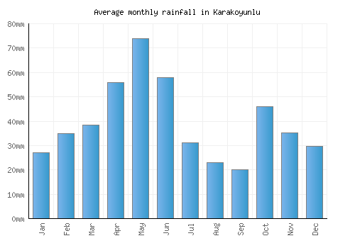 Karakoyunlu monthly rainfall chart (mm)