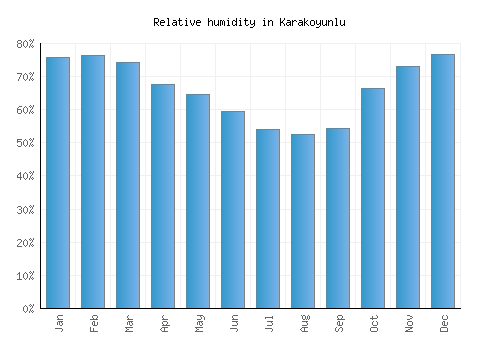 Karakoyunlu relative humidity averages