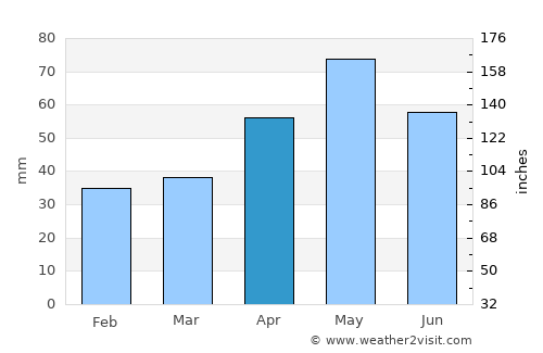 Karakoyunlu average rain in April