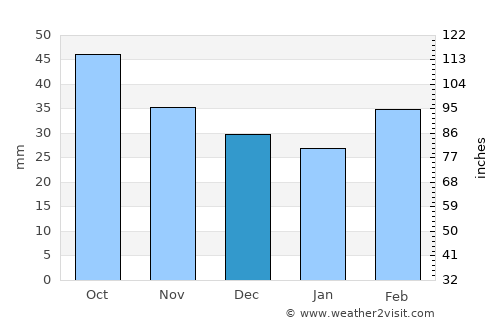 Karakoyunlu average rain in December