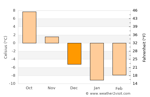 Karakoyunlu average temperature in December