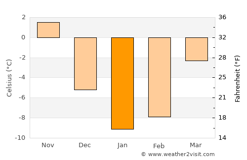 Karakoyunlu average temperature in January