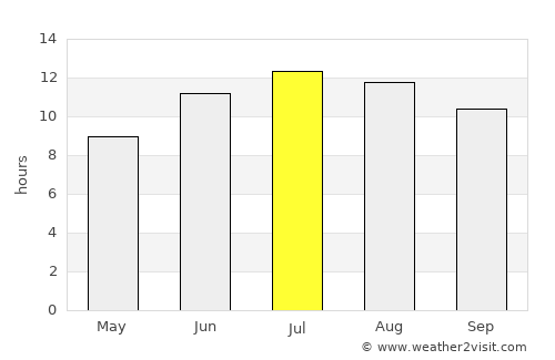 Karakoyunlu average rain in July