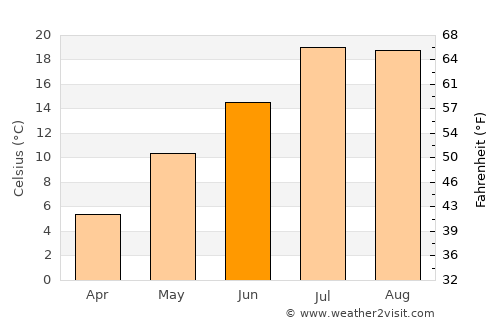 Karakoyunlu average temperature in June