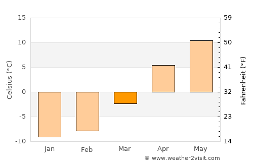 Karakoyunlu average temperature in March