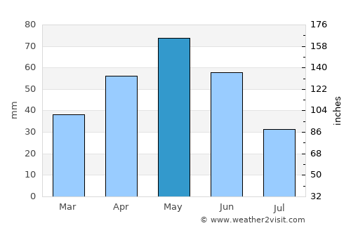 Karakoyunlu average rain in May