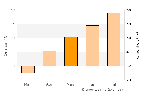 Karakoyunlu average temperature in May