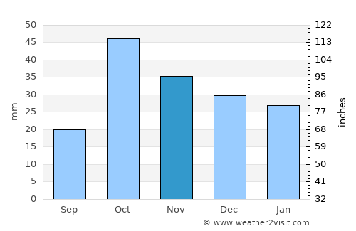 Karakoyunlu average rain in November