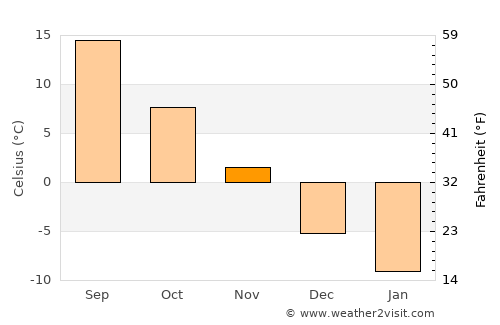 Karakoyunlu average temperature in November