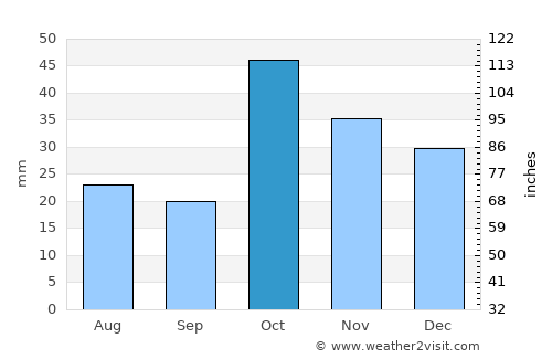 Karakoyunlu average rain in October